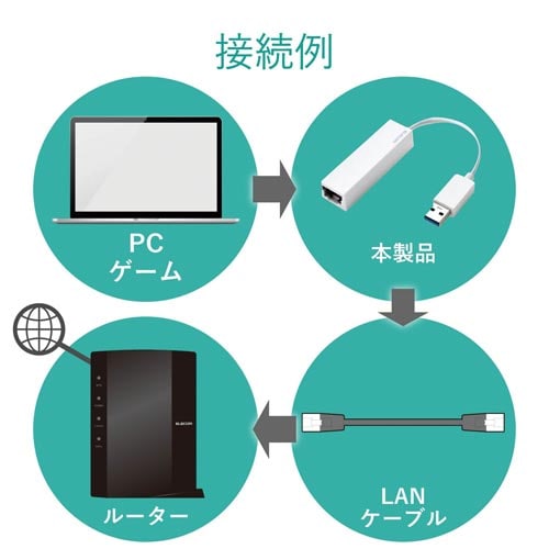 ギガ有線LANアダプタ USB3.0 ホワイト