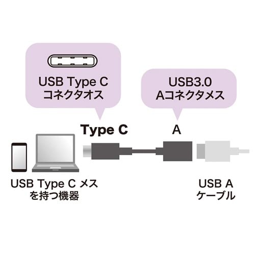 TypeC−USBA変換アダプタケーブル