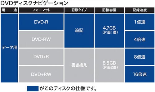 DVD−Rデータ用 16倍速 IJ対応 10枚P