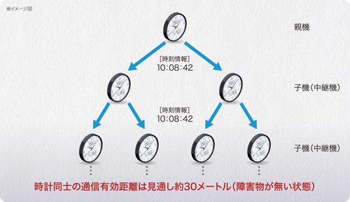 NEXTIMEハイブリッド電波時計 ZS250W