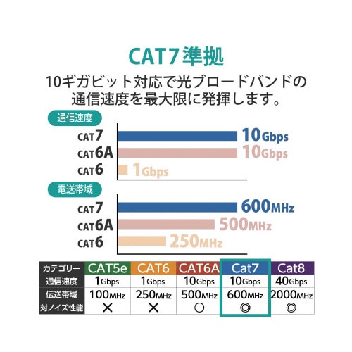 Cat7対応 10m ブルー