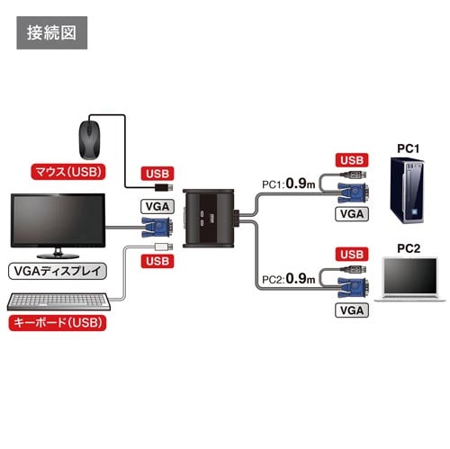 パソコン自動切替器 2:1
