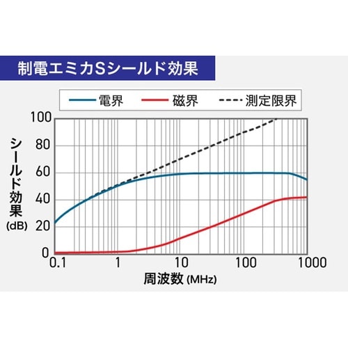 PVC制電シート エミカ (電磁波シール