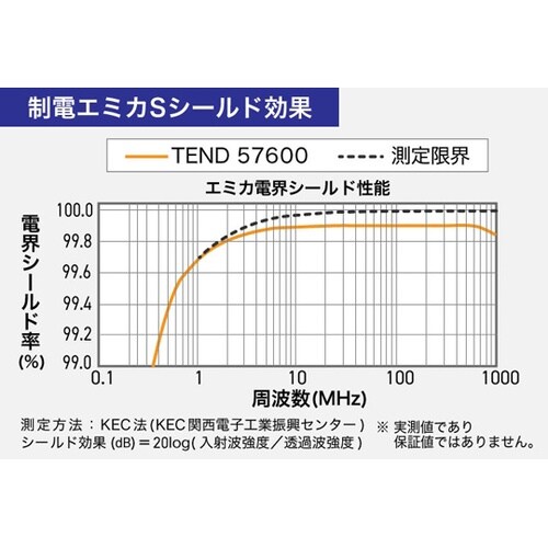 PVC制電シート エミカ (電磁波シール