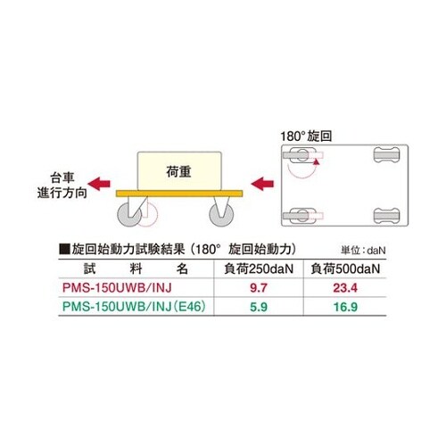 プレート式 自在 キャスター ウレタン