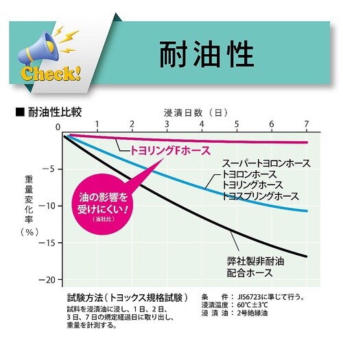 食品・飲料水等の搬送用耐熱耐圧ホース トヨリングFホース