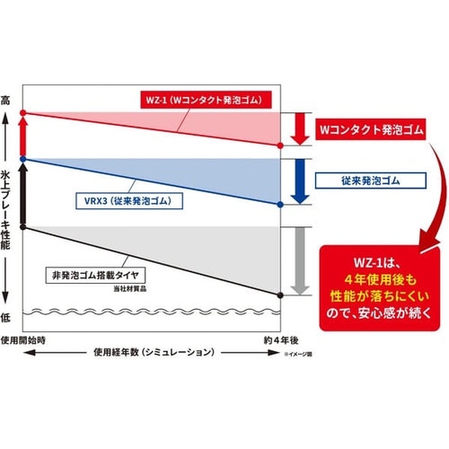 スタッドレスタイヤ BLIZZAK WZー1 PX