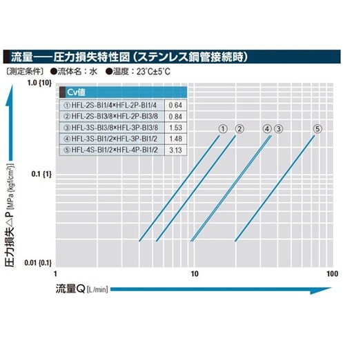 ハイフローカプラ BI型(ソケット)