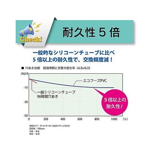 ポジティブリスト制度適合品 食品用ローラーポンプチューブ(塩ビ製)