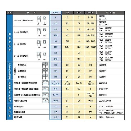 自動調心ころ軸受