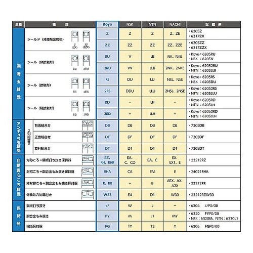 自動調心ころ軸受