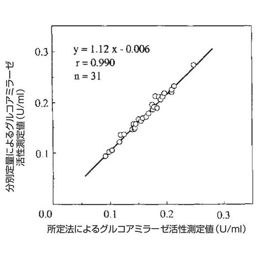 定量・測定キット