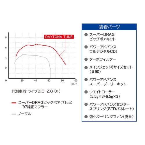GRIPPY GRIP GG−D−Lite/スーパーDRAGビッグボアキット