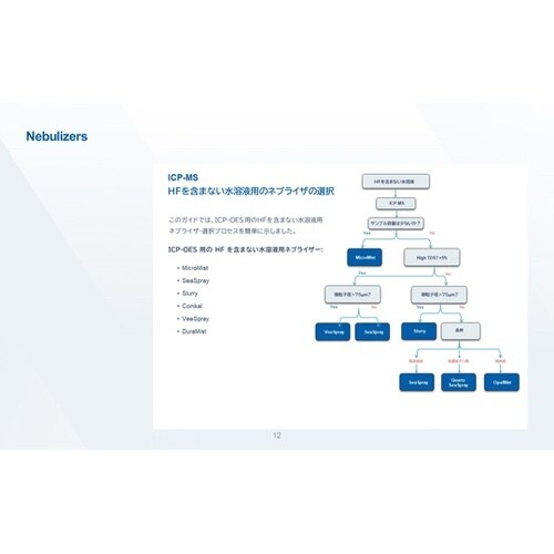 ICP、ICP−MS用ガラスネブライザー MicroMist ネブライザー