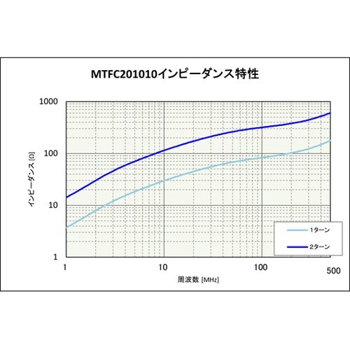 トロイダルクランプコア