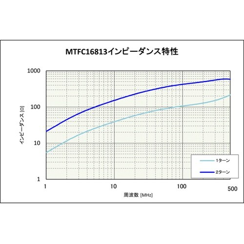 トロイダルクランプコア