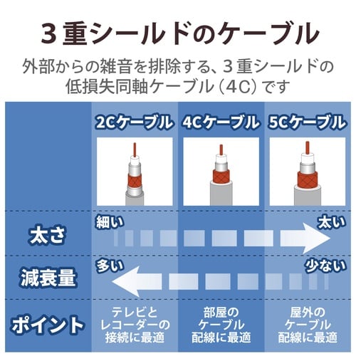 同軸ケーブル