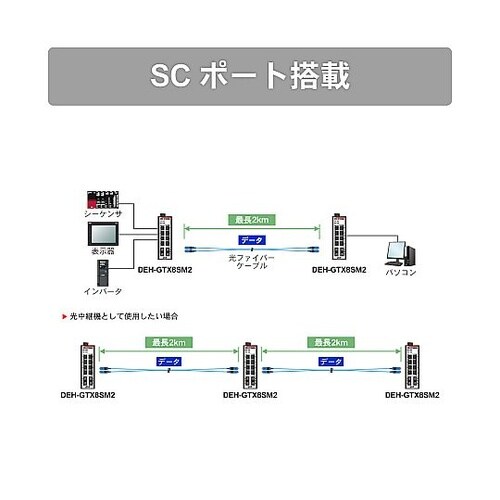 産業用イーサネットスイッチングハブ ギガビットタイプ 光ポート搭載
