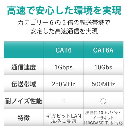 LANケーブル CAT6A ヨリ線 1−50m