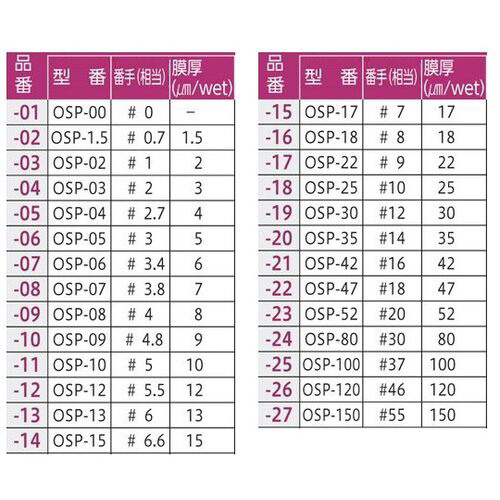 アズワン バーコーター Φ１０×２５０ｍｍ（＃５番手）｜カウネット