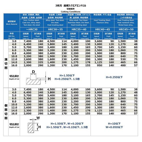 プロチ ３枚刃超硬スクエアエンドミル１０ｍｍ｜カウネット