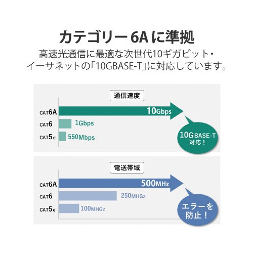 LANケーブル Cat6A準拠