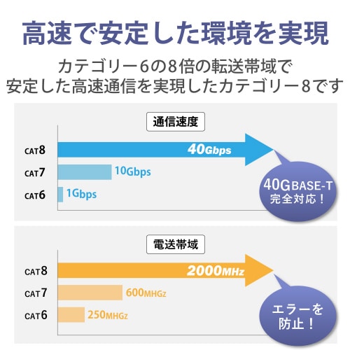 LANケーブル Cat8準拠