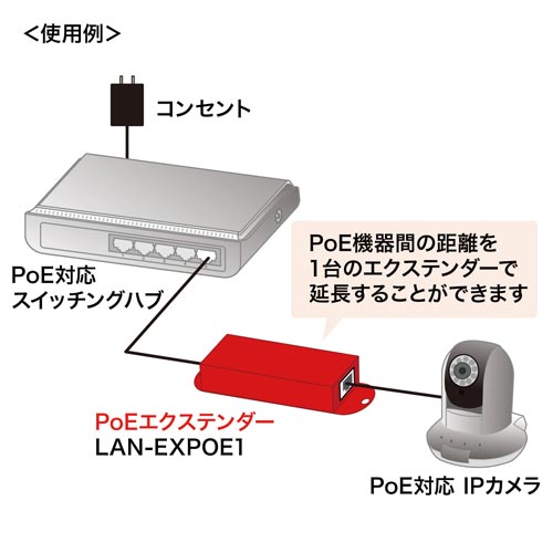 サンワサプライ ＰｏＥエクステンダー Ｇｉｇａｂｉｔ ＰｏＥ＋対応 