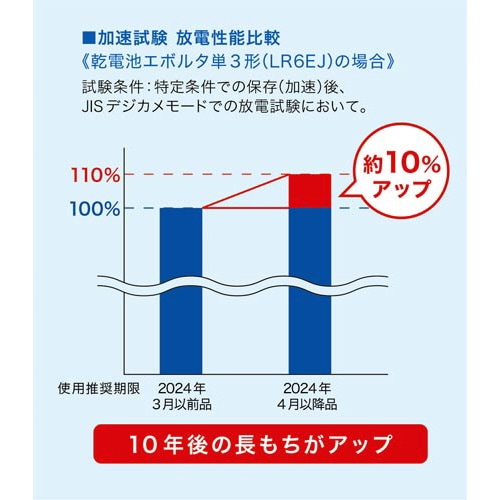 アルカリ乾電池 エボルタ