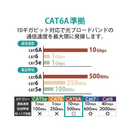 LANケーブル CAT6A フラット ツメ折れ防止
