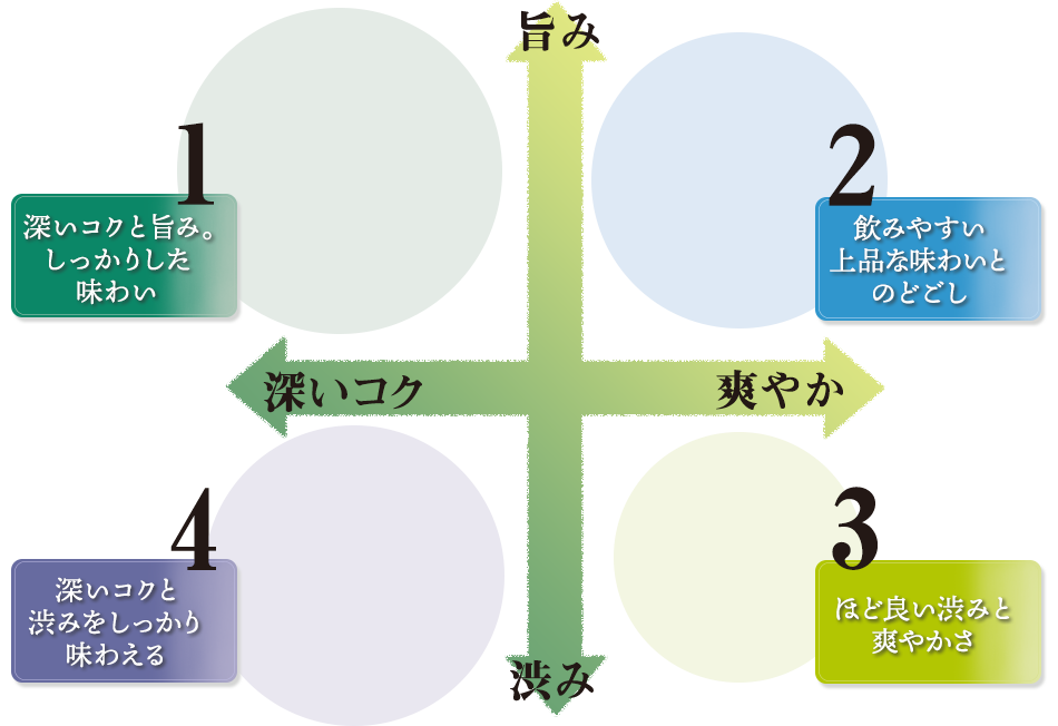 チャートで確認できる茶葉の選び方