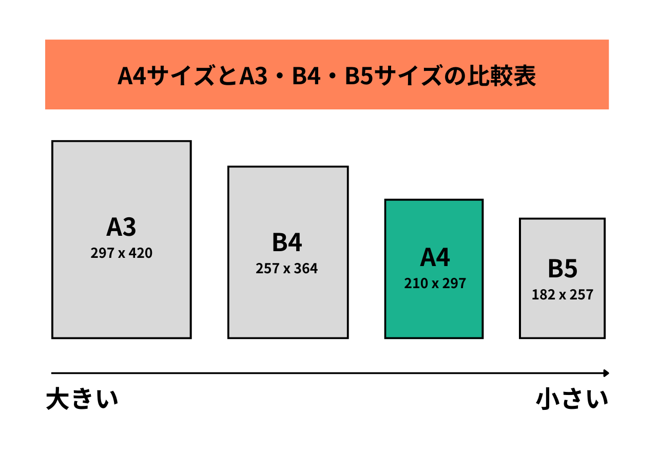 コピー用紙のA4サイズとは何センチ？身近なサイズ例や郵送時の